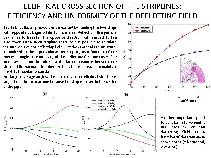 ELLIPTICAL CROSS SECTION OF THE STRIPLINES: EFFICIENCY AND UNIFORMITY OF THE DEFLECTING FIELD The