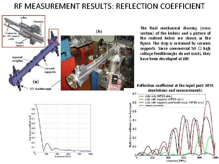 RF MEASUREMENT RESULTS: REFLECTION COEFFICIENT The final mechanical drawing (crosssection) of the kickers and