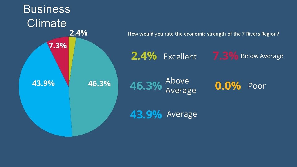 Business Climate 2. 4% How would you rate the economic strength of the 7