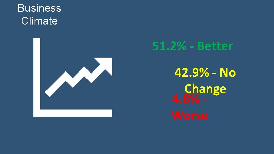 Business Climate 51. 2% - Better 42. 9% - No Change 4. 8% Worse
