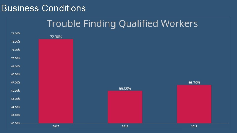 Business Conditions 