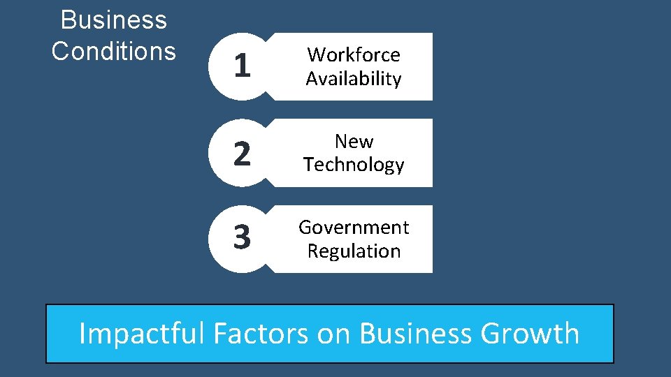Business Conditions 1 Workforce Availability 2 New Technology 3 Government Regulation Impactful Factors on