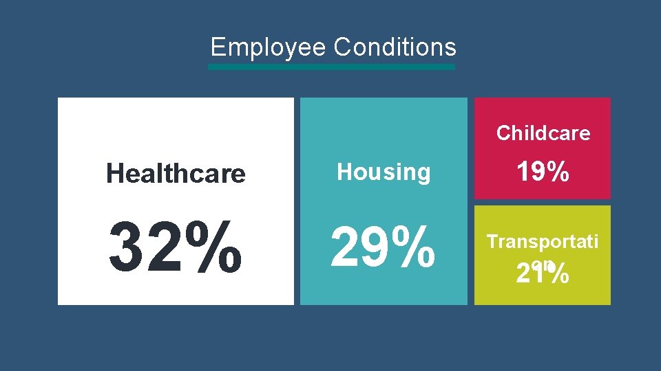 Employee Conditions Childcare Healthcare Housing 19% 32% 29% Transportati on 21% 