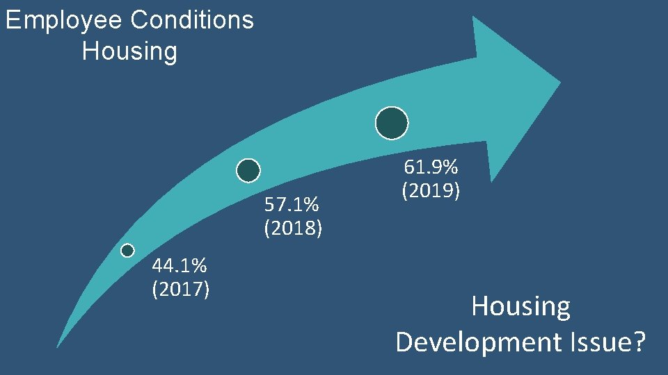 Employee Conditions Housing 57. 1% (2018) 44. 1% (2017) 61. 9% (2019) Housing Development