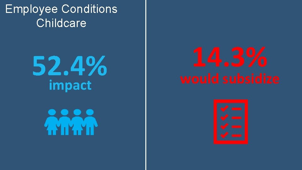 Employee Conditions Childcare 52. 4% impact 14. 3% would subsidize 