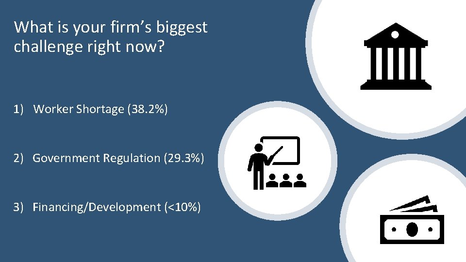What is your firm’s biggest challenge right now? 1) Worker Shortage (38. 2%) 2)