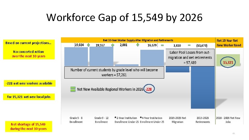 Workforce Gap of 15, 549 by 2026 Based on current projections… No concerted action