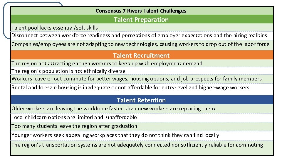 Consensus 7 Rivers Talent Challenges Talent Preparation Talent pool lacks essential/soft skills Disconnect between