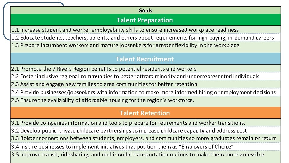 Goals Talent Preparation 1. 1 Increase student and worker employability skills to ensure increased
