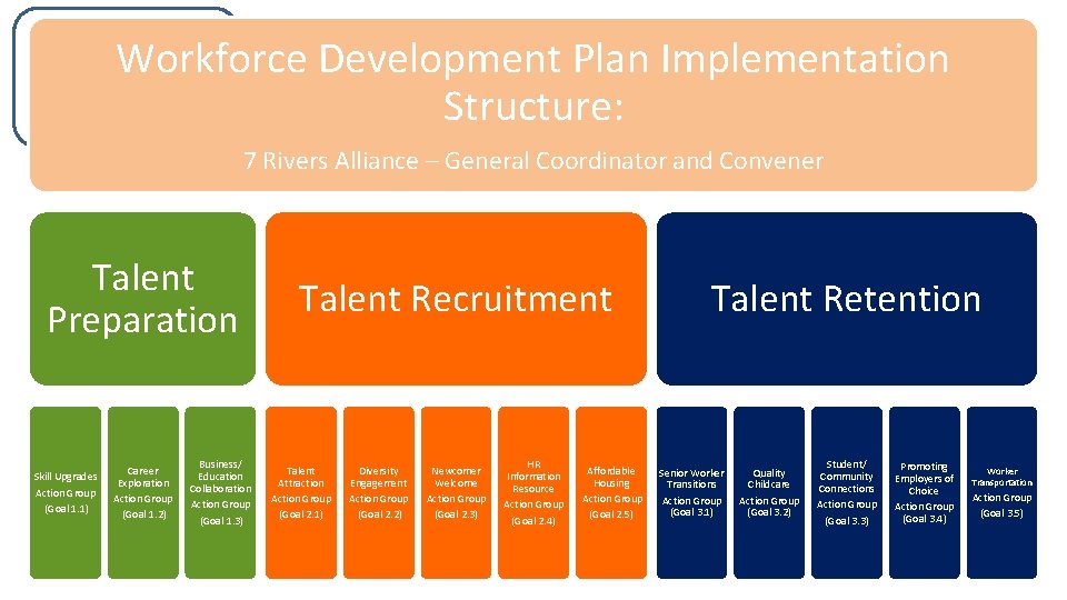 Workforce Development Plan Implementation Structure: 7 Rivers Alliance – General Coordinator and Convener Talent