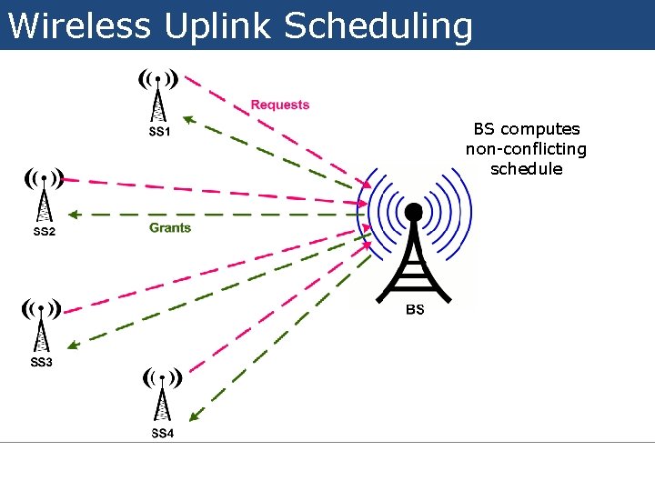 Wireless Uplink Scheduling BS computes non-conflicting schedule 