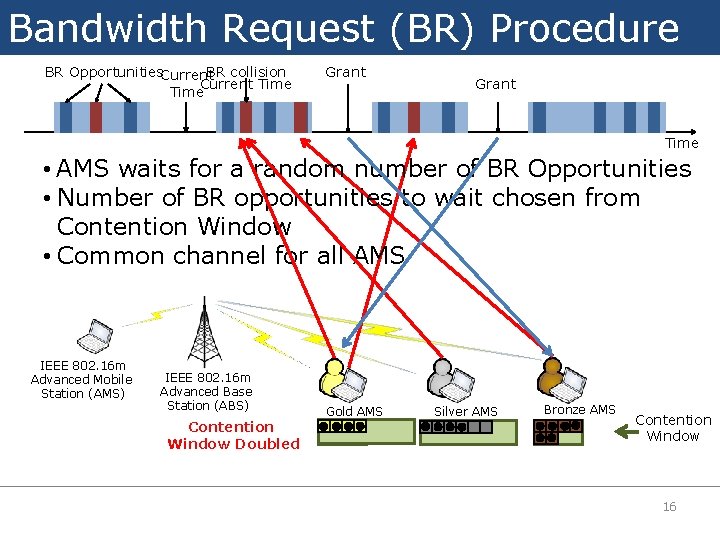 Bandwidth Request (BR) Procedure BR Opportunities. Current BR collision Current Time Grant Time •