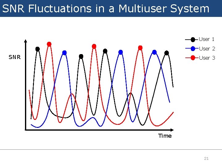 SNR Fluctuations in a Multiuser System User 1 User 2 SNR User 33 User