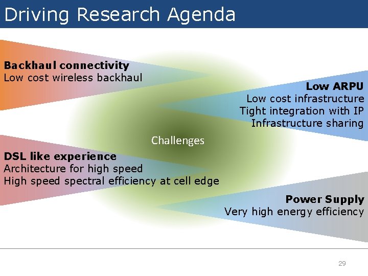 Driving Research Agenda Backhaul connectivity Low cost wireless backhaul Low ARPU Low cost infrastructure