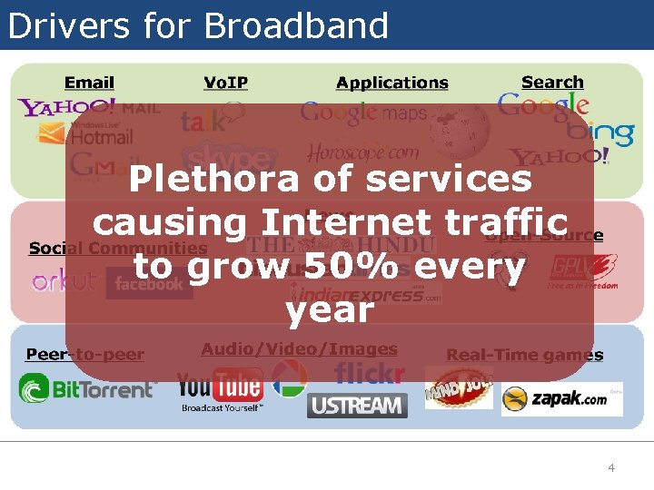 Drivers for Broadband Plethora of services causing Internet traffic to grow 50% every year