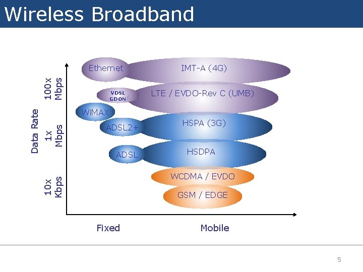 Wireless Broadband VDSL GDON IMT-A (4 G) LTE / EVDO-Rev C (UMB) Wi. MAX