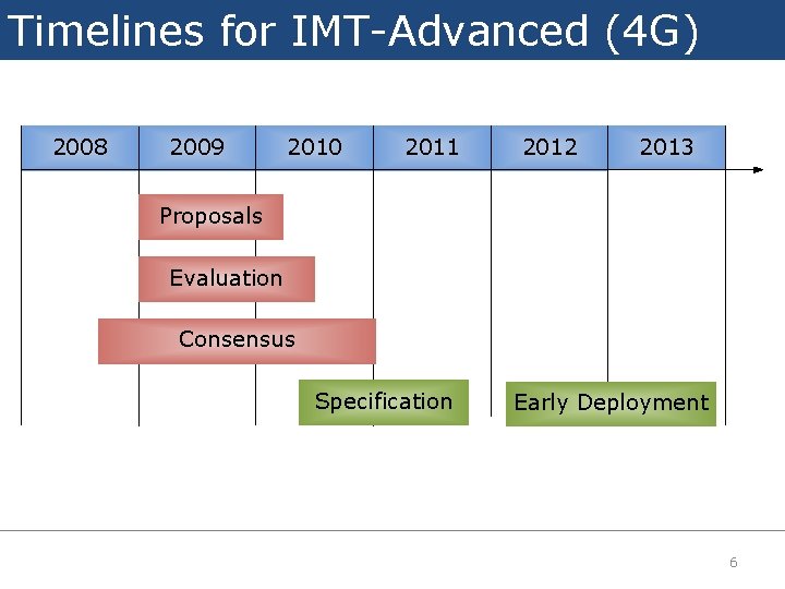 Timelines for IMT-Advanced (4 G) 2008 2009 2010 2011 2012 2013 Proposals Evaluation Consensus