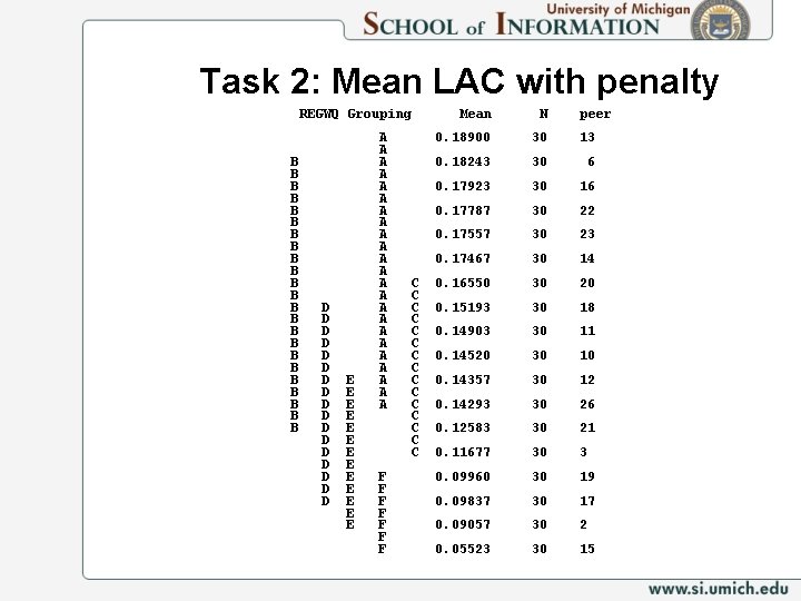 Task 2: Mean LAC with penalty REGWQ Grouping B B B B B B