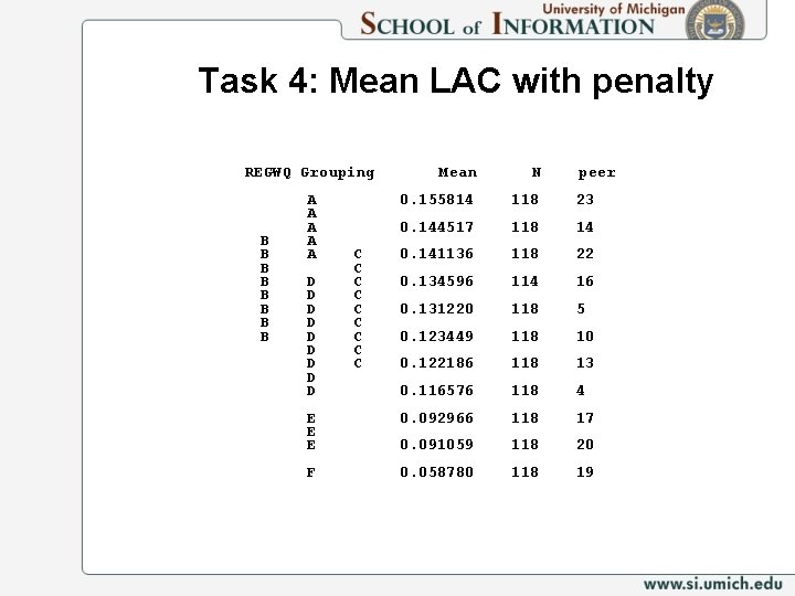 Task 4: Mean LAC with penalty REGWQ Grouping B B B B Mean N