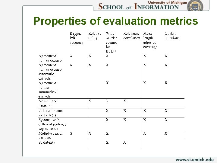 Properties of evaluation metrics 