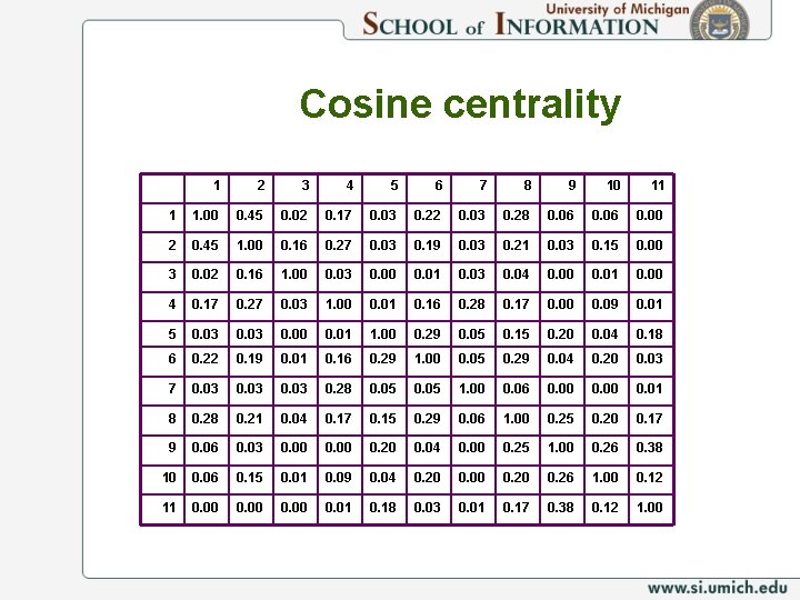 Cosine centrality 1 2 3 4 5 6 7 8 9 10 11 1