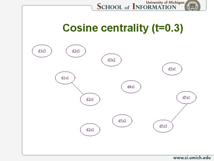 Cosine centrality (t=0. 3) d 3 s 3 d 2 s 3 d 3