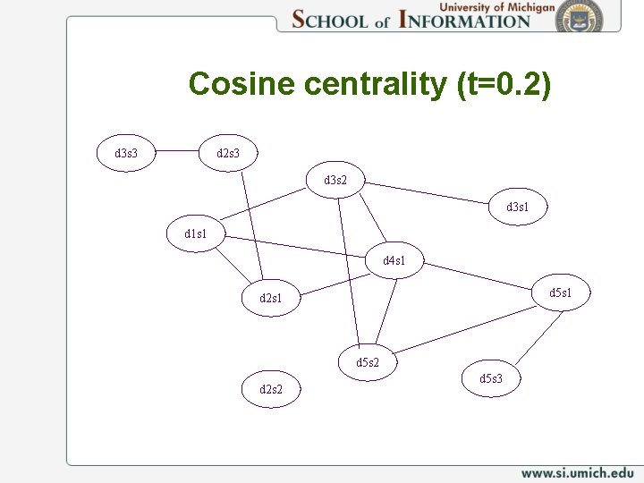 Cosine centrality (t=0. 2) d 3 s 3 d 2 s 3 d 3