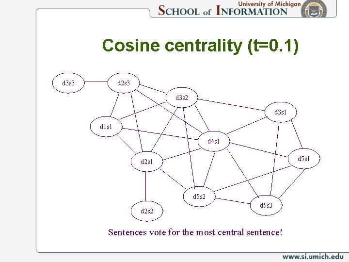 Cosine centrality (t=0. 1) d 3 s 3 d 2 s 3 d 3