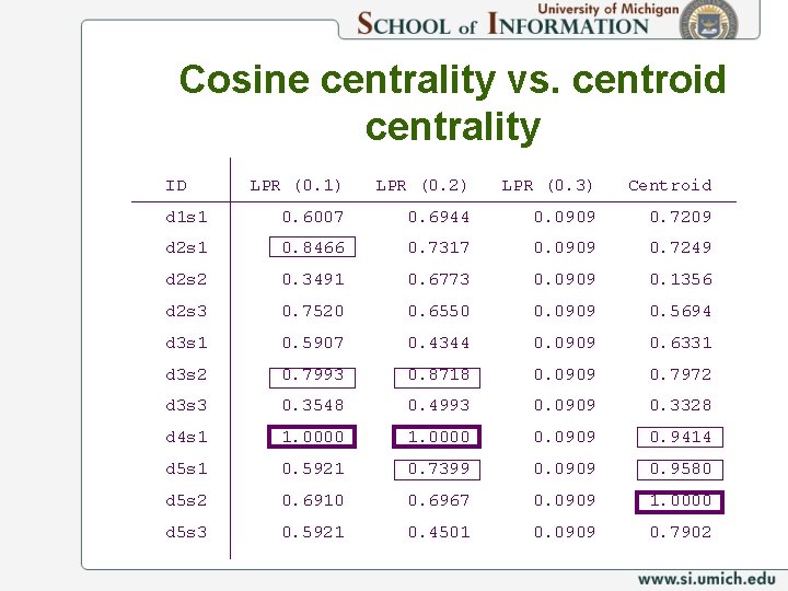 Cosine centrality vs. centroid centrality ID LPR (0. 1) LPR (0. 2) LPR (0.