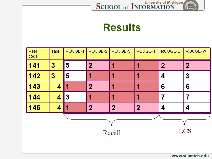 Results Peer code Task ROUGE-1 ROUGE-2 ROUGE-3 ROUGE-4 ROUGE-L ROUGE-W 141 142 3 3