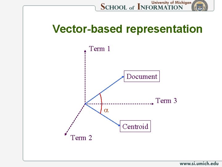 Vector-based representation Term 1 Document Term 3 a Centroid Term 2 