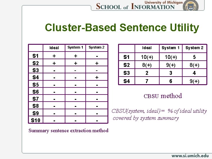 Cluster-Based Sentence Utility S 1 S 2 S 3 S 4 S 5 S