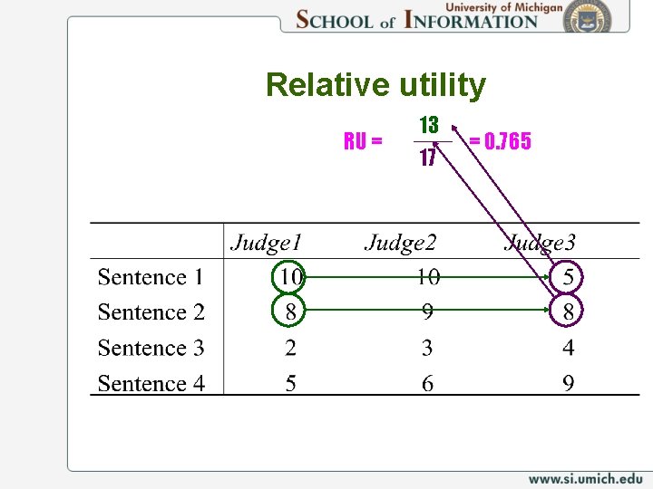 Relative utility RU = 13 17 = 0. 765 