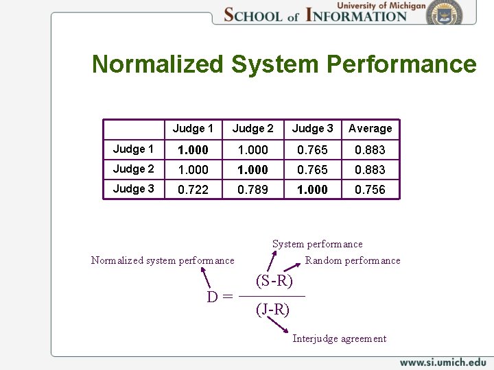Normalized System Performance Judge 1 Judge 2 Judge 3 Average Judge 1 1. 000