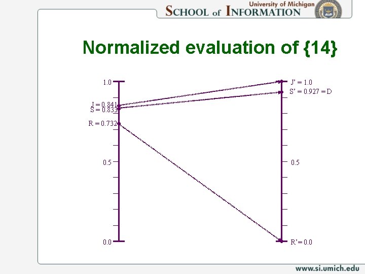Normalized evaluation of {14} 1. 0 J’ = 1. 0 S’ = 0. 927