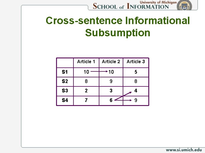 Cross-sentence Informational Subsumption Article 1 Article 2 Article 3 S 1 10 10 5