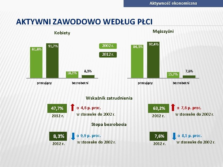 Aktywność ekonomiczna AKTYWNI ZAWODOWO WEDŁUG PŁCI Mężczyźni Kobiety 81, 8% 2002 r. 91, 7%