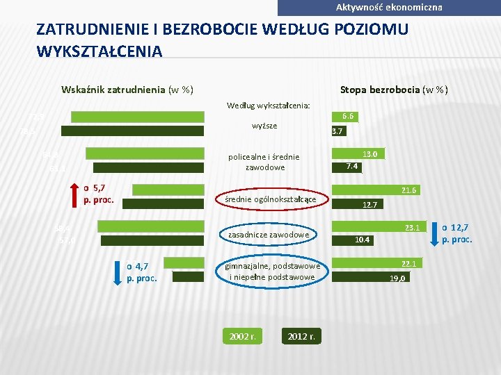 Aktywność ekonomiczna ZATRUDNIENIE I BEZROBOCIE WEDŁUG POZIOMU WYKSZTAŁCENIA Wskaźnik zatrudnienia (w %) Stopa bezrobocia