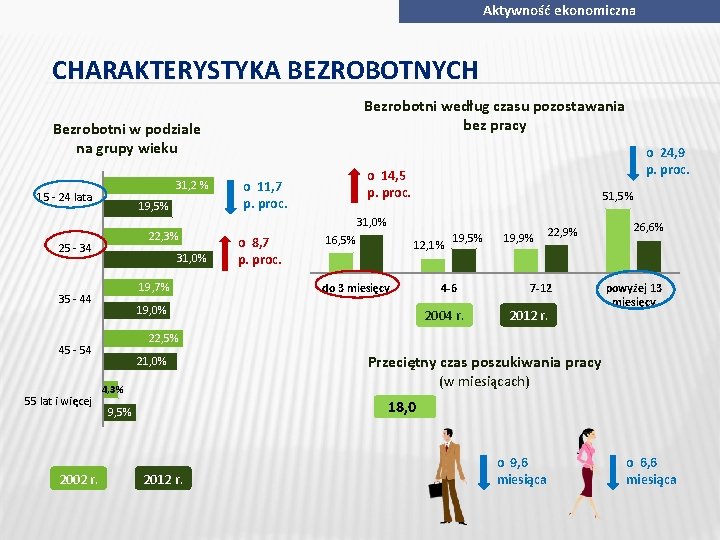 Aktywność ekonomiczna CHARAKTERYSTYKA BEZROBOTNYCH Bezrobotni według czasu pozostawania bez pracy Bezrobotni w podziale na