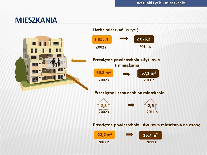 Warunki życia - mieszkanie MIESZKANIA Liczba mieszkań (w tys. ) 1 815, 4 2