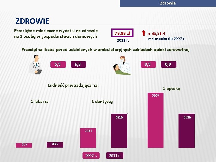 Zdrowie ZDROWIE Przeciętne miesięczne wydatki na zdrowie na 1 osobę w gospodarstwach domowych 78,