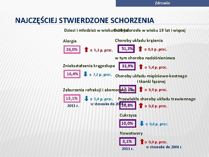 Zdrowie NAJCZĘŚCIEJ STWIERDZONE SCHORZENIA Dzieci i młodzież w wieku. Osoby 0 -18 latdorosłe w