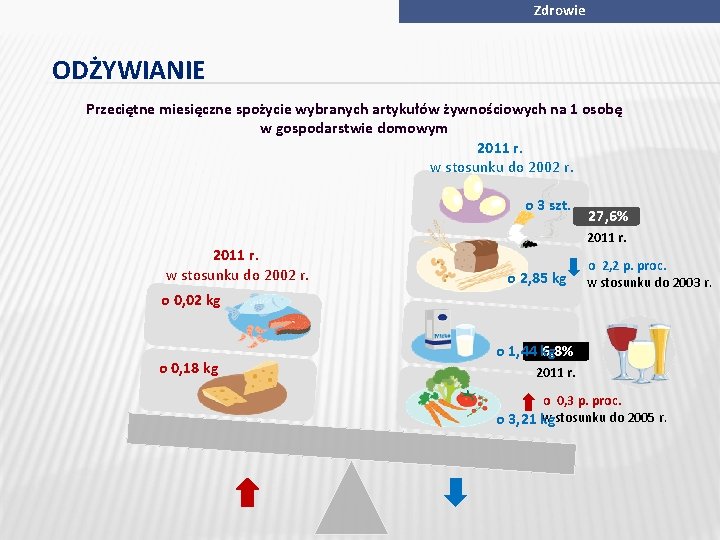 Zdrowie ODŻYWIANIE Przeciętne miesięczne spożycie wybranych artykułów żywnościowych na 1 osobę w gospodarstwie domowym