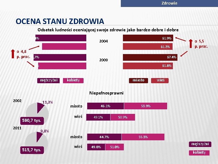 Zdrowie OCENA STANU ZDROWIA Odsetek ludności oceniającej swoje zdrowie jako bardzo dobre i dobre