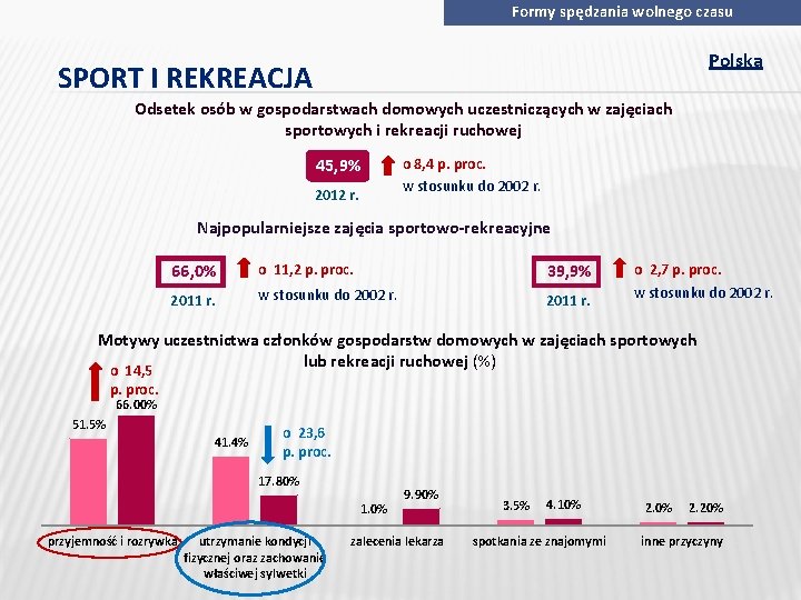 Formy spędzania wolnego czasu Polska SPORT I REKREACJA Odsetek osób w gospodarstwach domowych uczestniczących