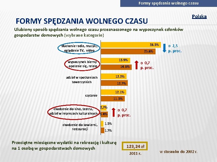 Formy spędzania wolnego czasu Polska FORMY SPĘDZANIA WOLNEGO CZASU Ulubiony sposób spędzania wolnego czasu