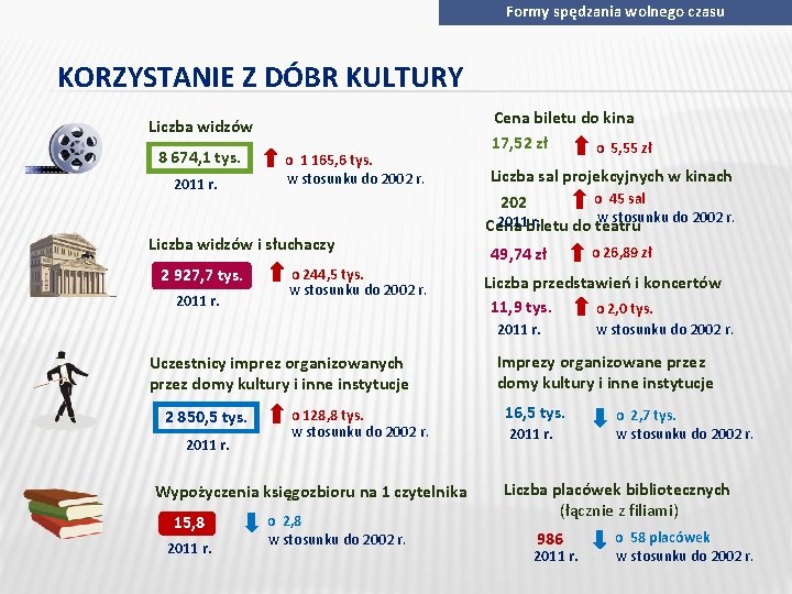 Formy spędzania wolnego czasu KORZYSTANIE Z DÓBR KULTURY Liczba widzów 8 674, 1 tys.