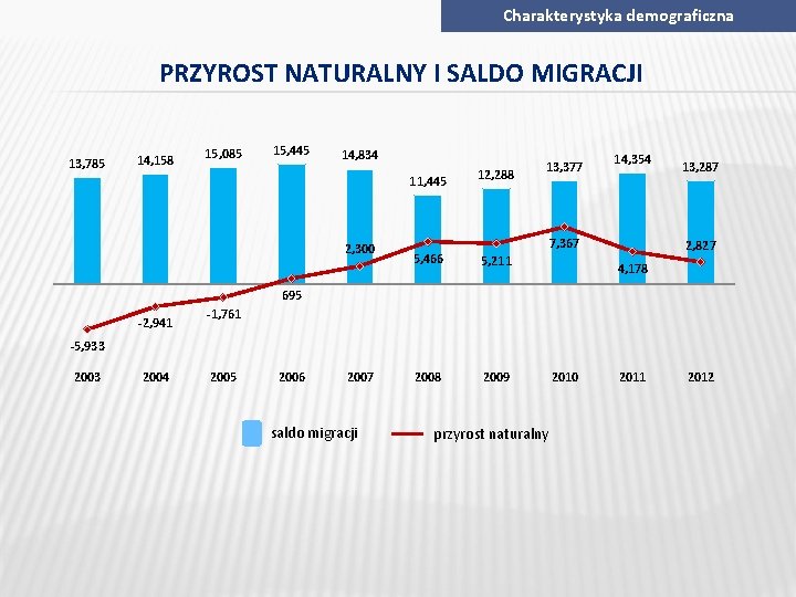 Charakterystyka demograficzna PRZYROST NATURALNY I SALDO MIGRACJI 13, 785 14, 158 15, 085 15,