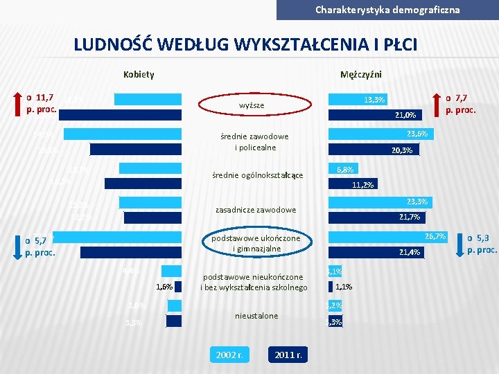 Charakterystyka demograficzna LUDNOŚĆ WEDŁUG WYKSZTAŁCENIA I PŁCI Kobiety Mężczyźni o 11, 7 14, 2%