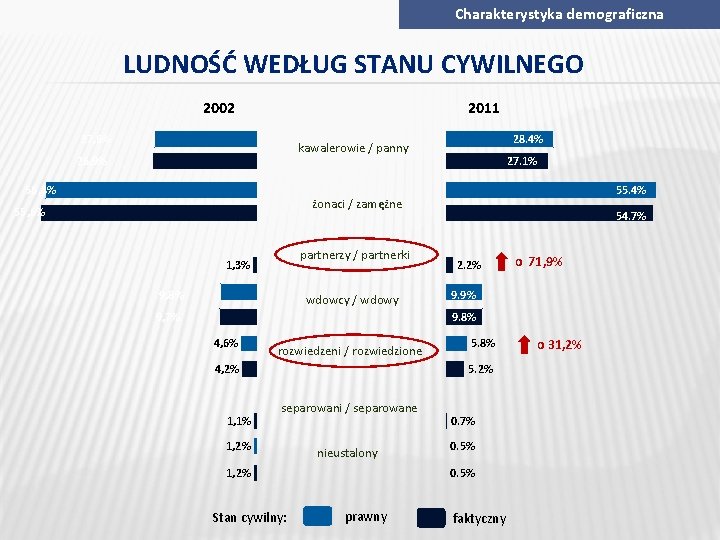 Charakterystyka demograficzna LUDNOŚĆ WEDŁUG STANU CYWILNEGO 2002 2011 27, 6% 28. 4% kawalerowie /